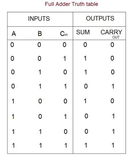 truth table full adder|full adder circuit diagram with truth table.